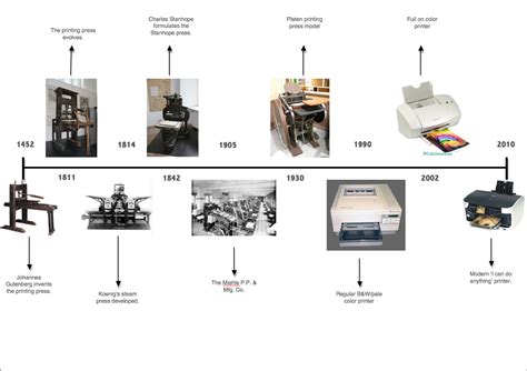 The History of Printers .